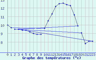 Courbe de tempratures pour Dole-Tavaux (39)