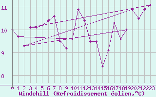 Courbe du refroidissement olien pour Madrid / Retiro (Esp)