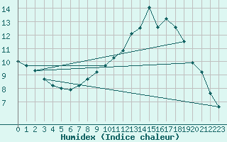 Courbe de l'humidex pour Sennybridge
