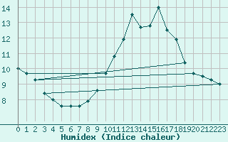 Courbe de l'humidex pour Ruppertsecken