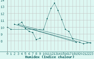 Courbe de l'humidex pour Saint-Brevin (44)