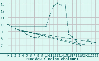 Courbe de l'humidex pour Biache-Saint-Vaast (62)