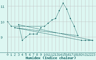 Courbe de l'humidex pour Toulon (83)