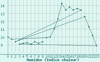 Courbe de l'humidex pour Reventin (38)