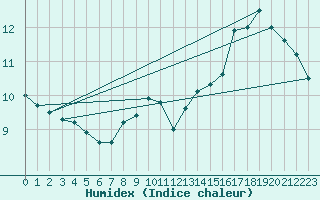 Courbe de l'humidex pour Wien / Hohe Warte