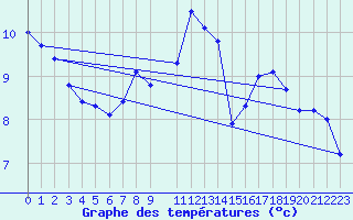 Courbe de tempratures pour Wuerzburg