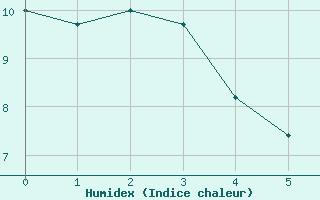 Courbe de l'humidex pour San Juan Aerodrome