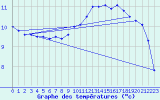 Courbe de tempratures pour Angoulme - Brie Champniers (16)