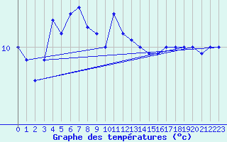 Courbe de tempratures pour la bouée 6200091