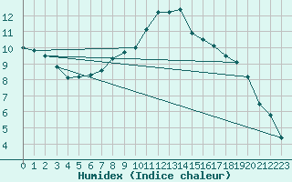 Courbe de l'humidex pour Kuemmersruck