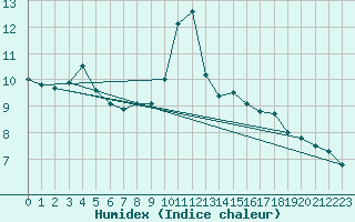 Courbe de l'humidex pour Gujan-Mestras (33)