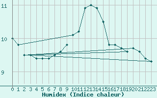 Courbe de l'humidex pour Twenthe (PB)