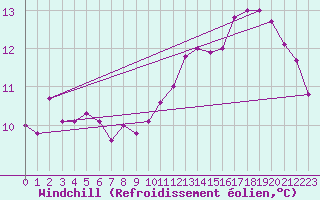 Courbe du refroidissement olien pour Cap de la Hve (76)