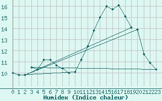 Courbe de l'humidex pour Rio Grande