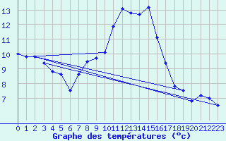 Courbe de tempratures pour Grossenzersdorf