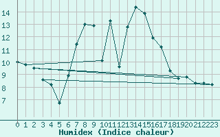 Courbe de l'humidex pour Wien Mariabrunn