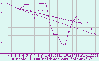 Courbe du refroidissement olien pour Calais / Marck (62)