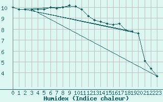 Courbe de l'humidex pour San Bernardino