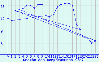 Courbe de tempratures pour Aultbea