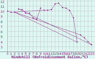 Courbe du refroidissement olien pour Cap Cpet (83)