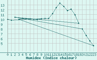 Courbe de l'humidex pour Rouen (76)