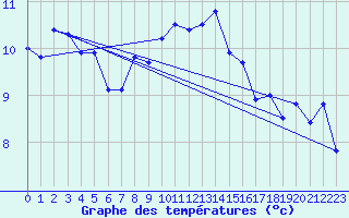 Courbe de tempratures pour Osterfeld