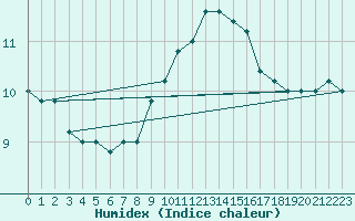 Courbe de l'humidex pour Torino / Bric Della Croce