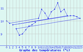 Courbe de tempratures pour Fichtelberg