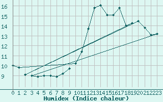 Courbe de l'humidex pour Montlimar (26)