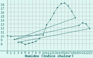 Courbe de l'humidex pour Leign-les-Bois (86)