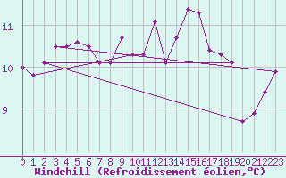 Courbe du refroidissement olien pour Le Talut - Belle-Ile (56)