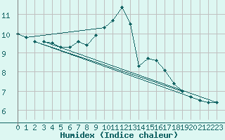 Courbe de l'humidex pour Neuhaus A. R.