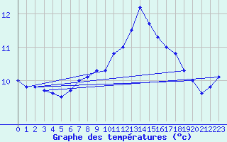 Courbe de tempratures pour Thyboroen
