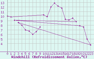 Courbe du refroidissement olien pour Belley (01)
