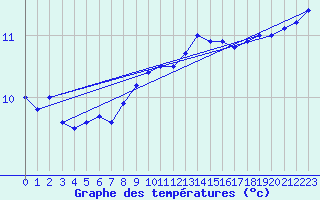 Courbe de tempratures pour Pershore