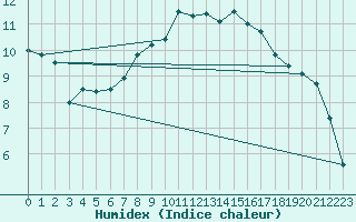 Courbe de l'humidex pour Keswick