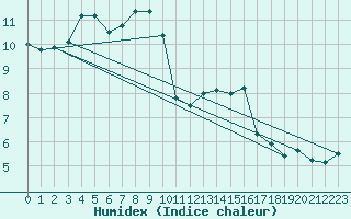 Courbe de l'humidex pour Renwez (08)