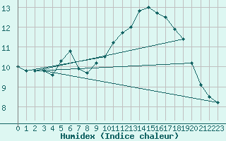 Courbe de l'humidex pour Boulleville (27)