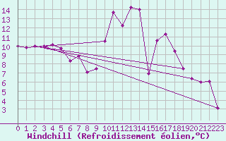 Courbe du refroidissement olien pour Chemnitz
