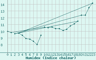 Courbe de l'humidex pour Le Havre - Octeville (76)