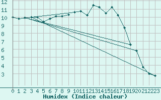 Courbe de l'humidex pour Liscombe