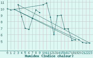 Courbe de l'humidex pour Les Attelas