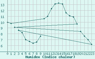 Courbe de l'humidex pour Belley (01)