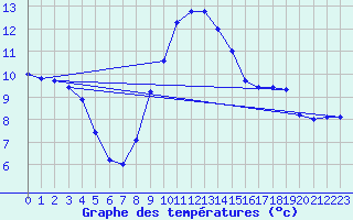 Courbe de tempratures pour Wittering