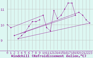 Courbe du refroidissement olien pour Wien / Hohe Warte