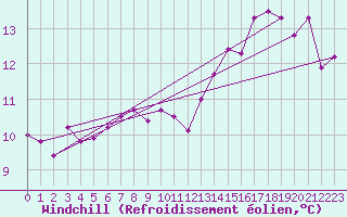 Courbe du refroidissement olien pour Quimper (29)