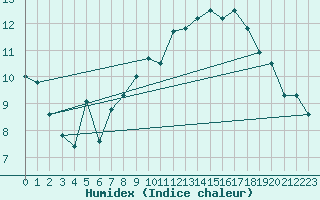 Courbe de l'humidex pour Ploudalmezeau (29)