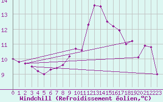Courbe du refroidissement olien pour Vendme (41)