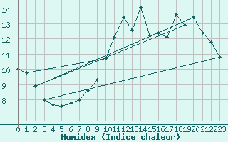 Courbe de l'humidex pour Silly (Be)