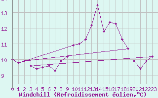 Courbe du refroidissement olien pour Ploudalmezeau (29)